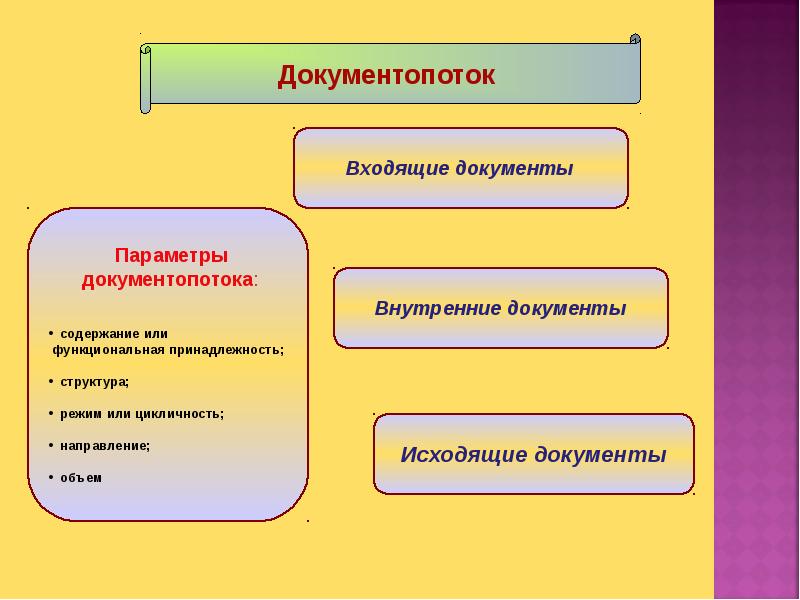 Документопоток. Входящий документопоток. Документопотоки в организации. Документопоток входящих документов составляют.