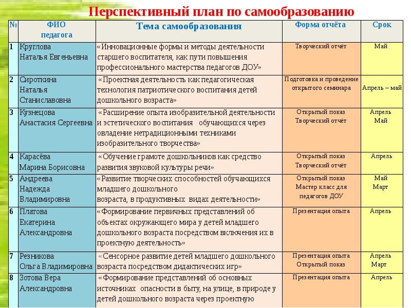 Анализ годового плана дошкольного учреждения