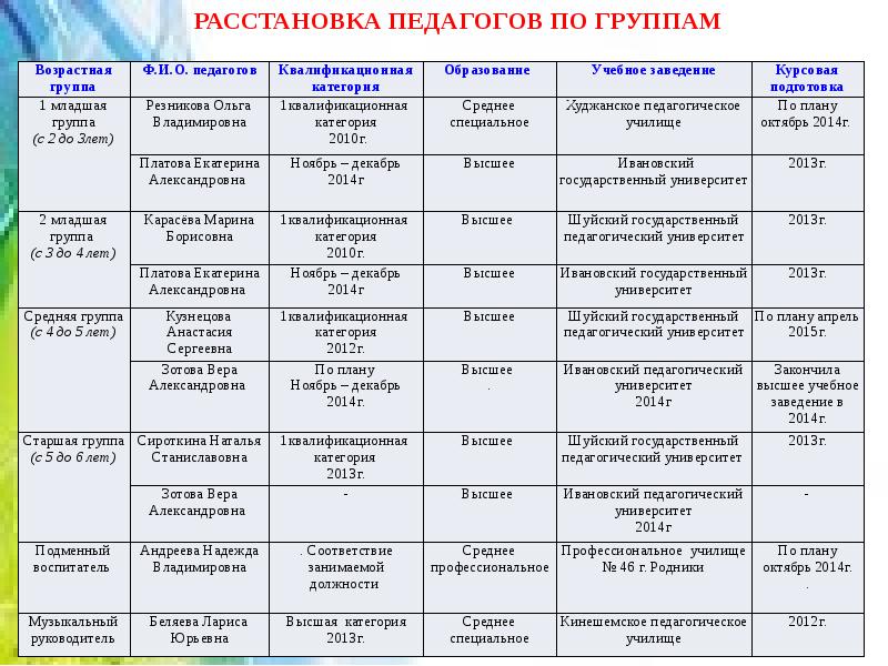 Оснащение педагогического процесса в доу в годовом плане