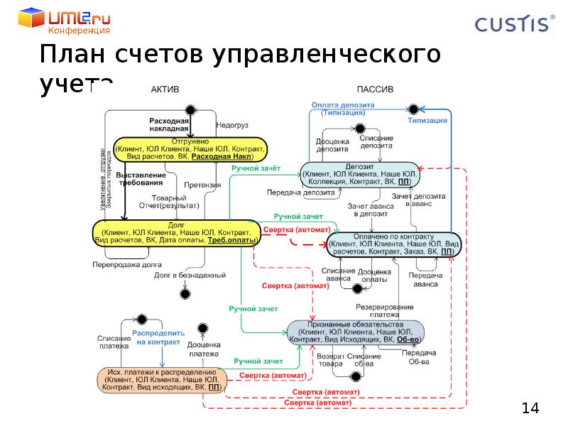 План счетов управленческого учета