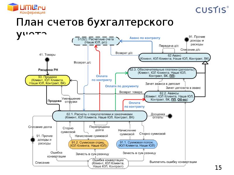 Как выучить план счетов бухгалтерского учета