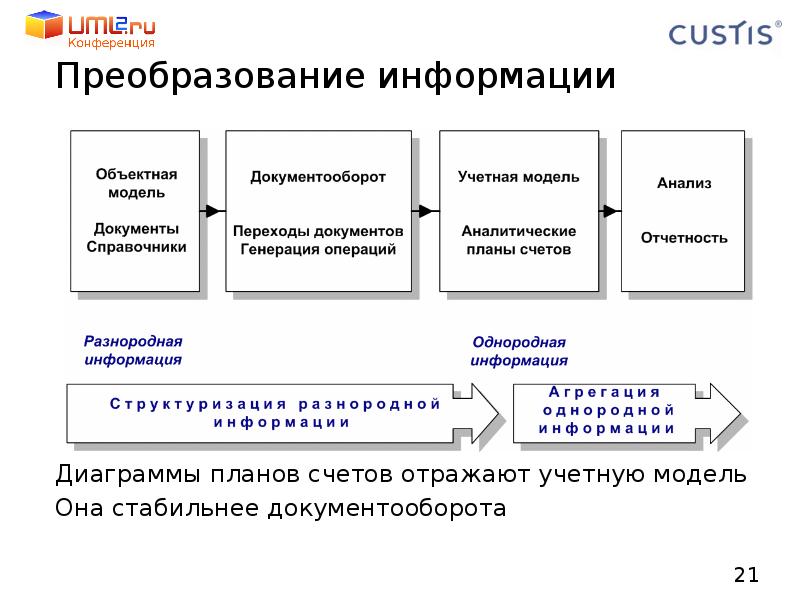 Компоненты процесса преобразований