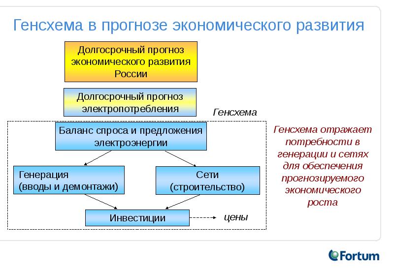 Генеральная схема размещения объектов электроэнергетики до 2035 года