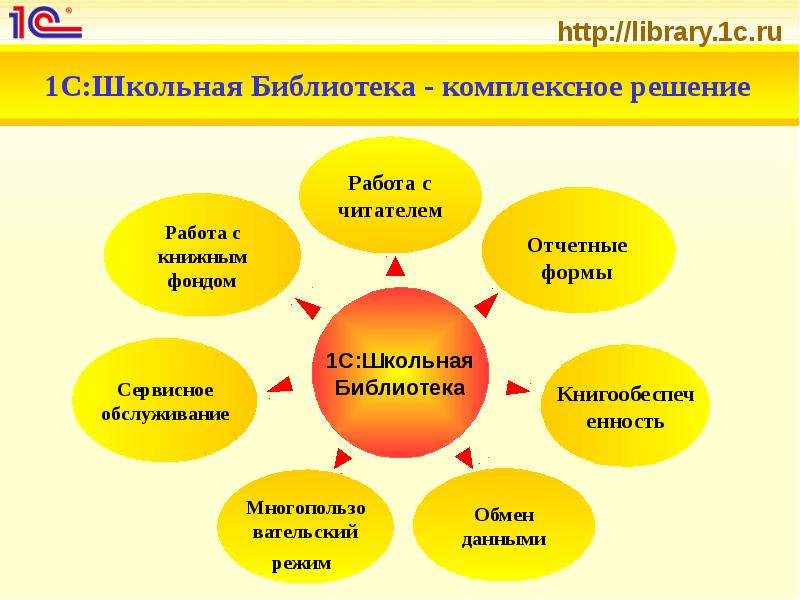 Интегрированный ответ. 1с Школьная библиотека. Формы работы школьной библиотеки. Автоматизация работы библиотеки. Библиотека-1.