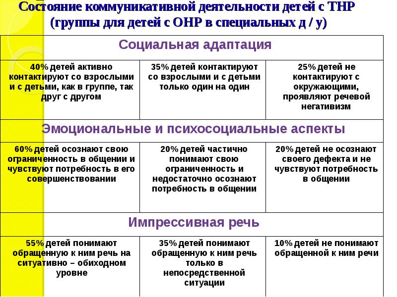 Тнр в логопедии. Система специальных учреждений для детей с нарушениями речи. Потенциальные возможности детей с ТНР. Особенности работы с детьми с нарушениями речи. Особенности  работы с детьми с ТНР В ДОУ.