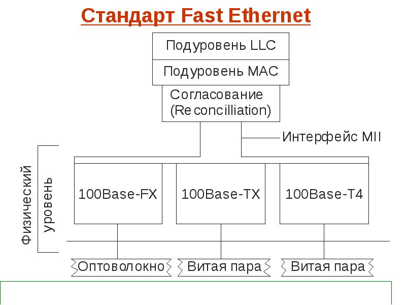 Сетевые стандарты ethernet. Структура уровней стандарта fast Ethernet. Технология fast Ethernet. Fast Ethernet схема. Технология Gigabit Ethernet.