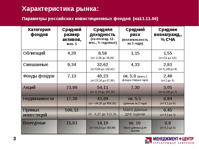 Характеристика базар. Основные характеристики рынка. Основные параметры рынка. Ключевые характеристики рынка. Характеристика фондов.