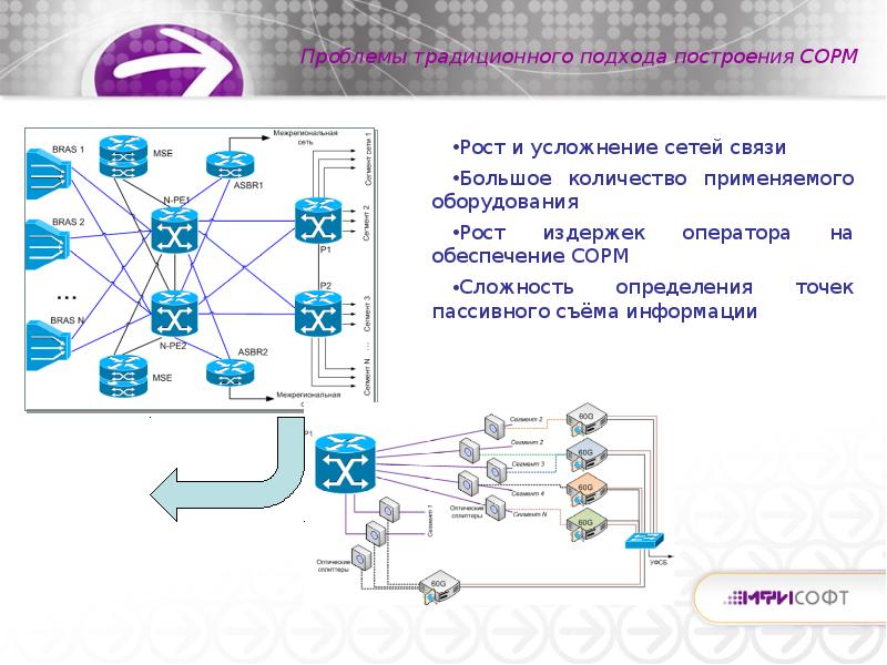 Подход к построению. Инженерные аспекты организации СОРМ В IP сетях. Схема построения СОРМ-3. Особенности организации СОРМ. Проблема традиционной сети.