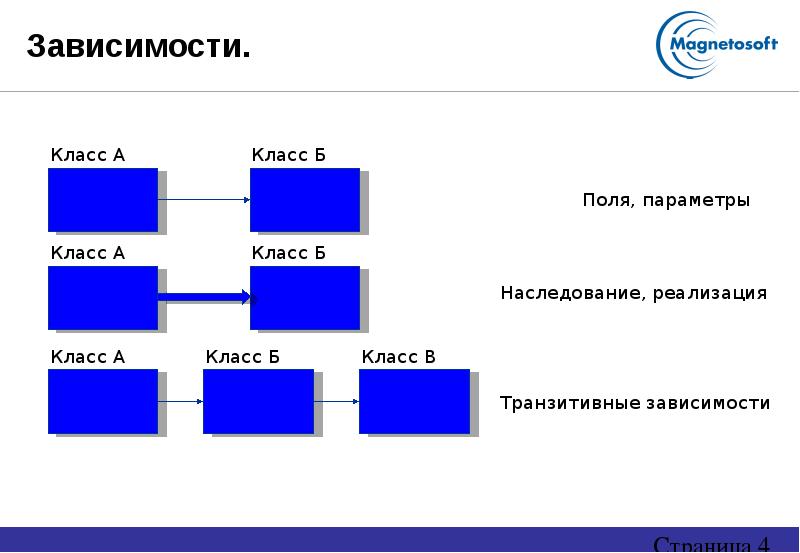 Зависимые 4. Наследование реализации. Зависимость классов.