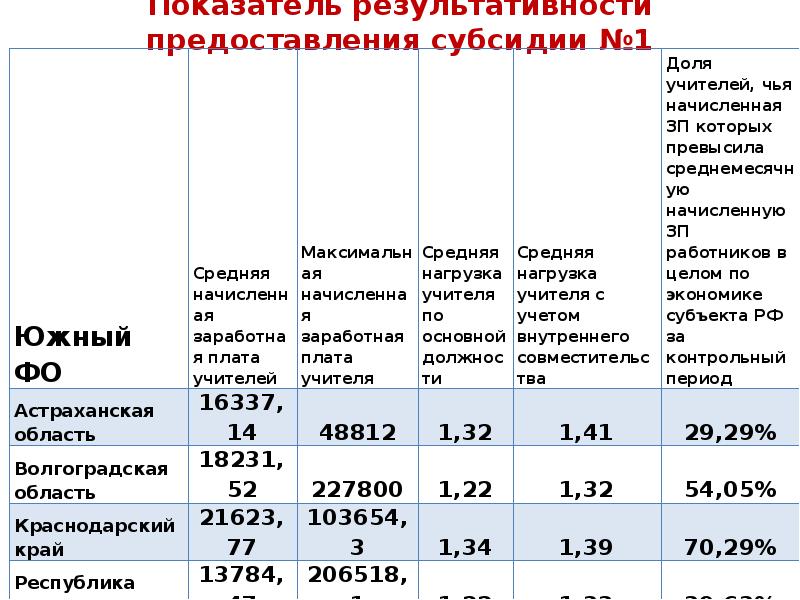 Результативный показатель. Показатель результативности предоставления субсидии. Показатели результативности предоставления Гранта. Показатели результативности предоставления субсидии пример. Показатель результативности предоставления субсидии как рассчитать.