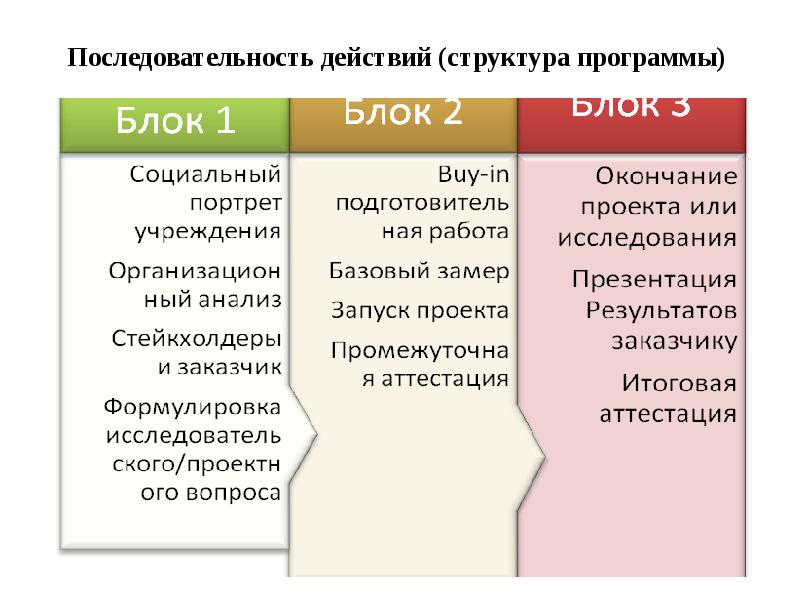 Структура действия. Порядок действий структура.