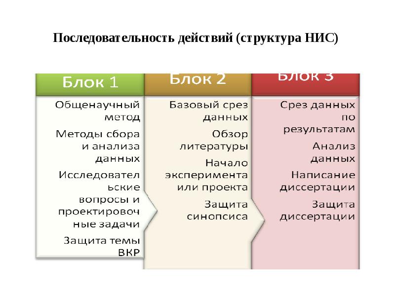 Структура действия. Структура НИС. Порядок действий структура. Задачи НИС.