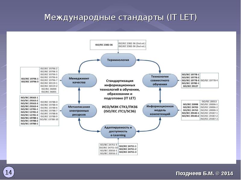 Международный стандарт iso iec. Международный стандарт схема. Международные стандарты в области ИТ. Международные стандарты образования. Стандартизация информационных технологий.