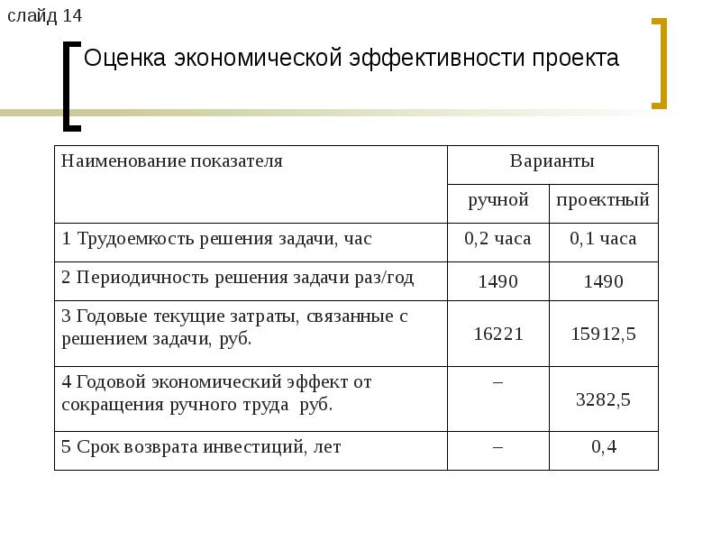 Оценка экономической и социальной эффективности проекта