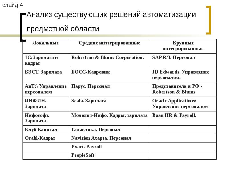 Анализ существующих. Анализ существующих решений. Анализ существующих решений по автоматизации предметной области. Анализ существующих решений таблица. Анализ существующих решений пример.