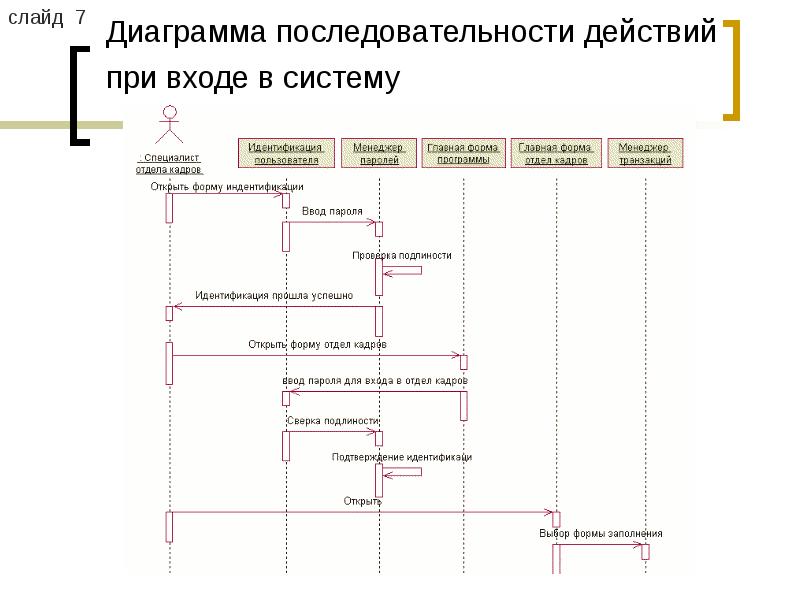 Диаграмма последовательности определение