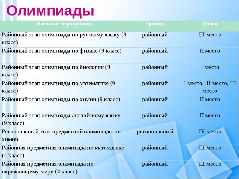 Все олимпиады по русскому языку. Название олимпиады по русскому языку. Названия олимпиад. Название математических олимпиад. Название этапов олимпиад.