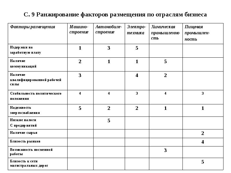 Факторы размещения отраслей производства. Факторы размещения отраслей таблица. Факторы размещения производства таблица. Факторы размещения отраслей промышленности таблица. Факторы размещения по отраслям.