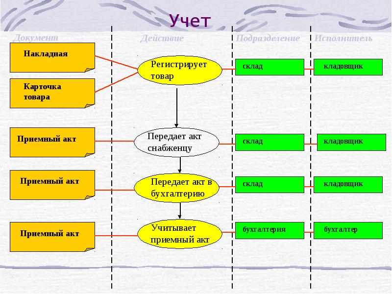 Код функции кладовщик