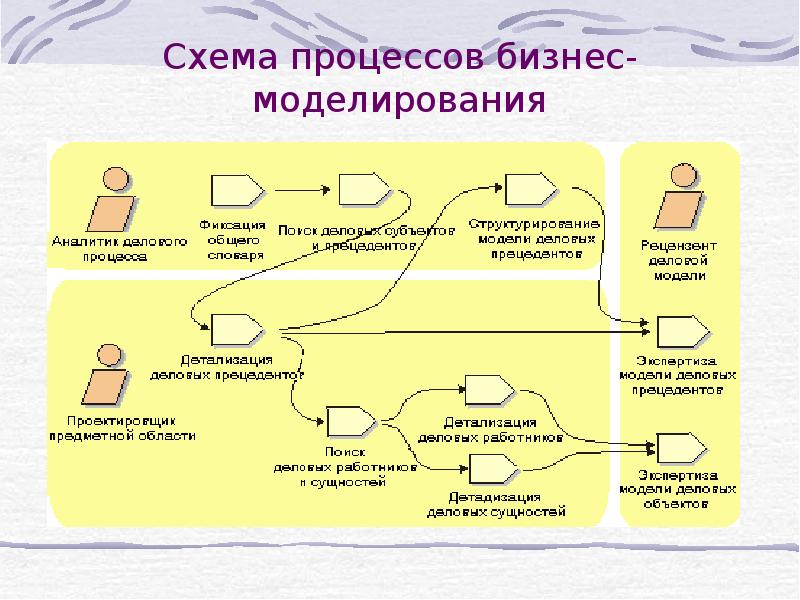 Моделирование бизнес процессов презентация