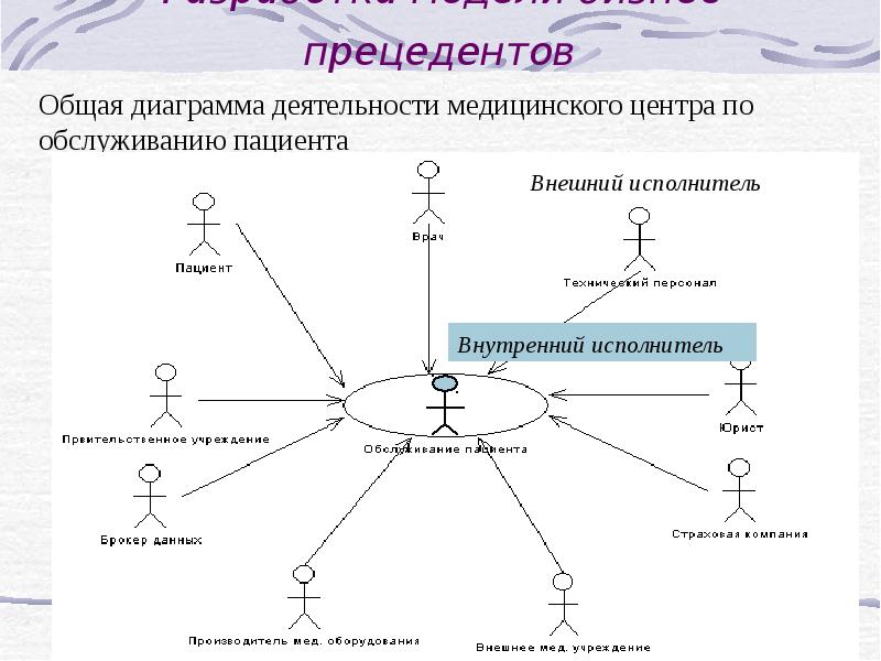 Диаграмма деятельности прецедентов