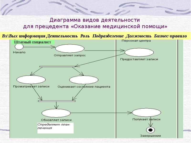 Проектирование диаграммы деятельности