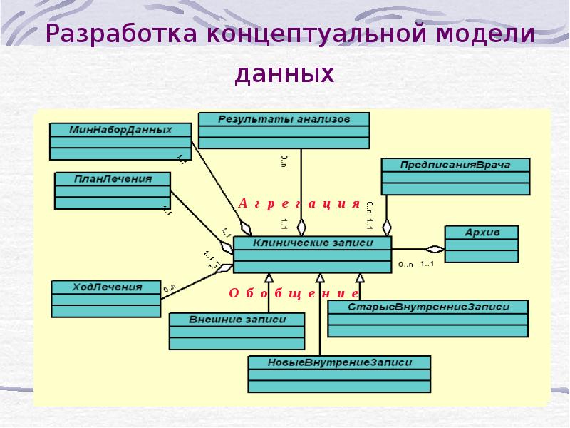 Концептуально логическая модель