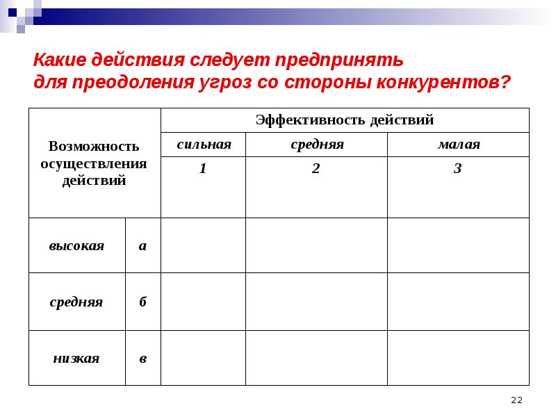 Эффективность действия. Угрозы со стороны конкурентов. Какие действия следует предпринимать. Какие действия предпринять. План - последовать действий.