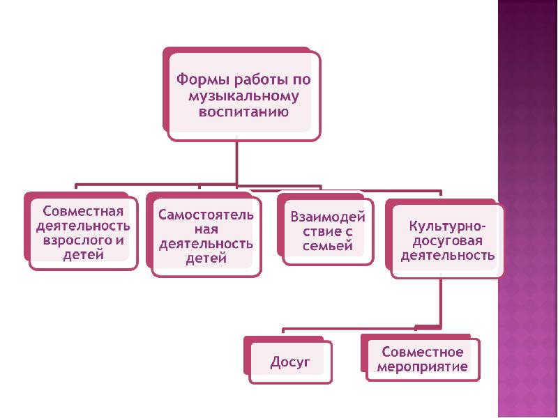 Музыкальный руководитель вакансии. Формы работы по Музыке. Формы работы музыкального руководителя с детьми по ФГОС. Формы организации детской музыкальной деятельности детей кратко. Структура компонентов музыкального воспитания в ДОУ.