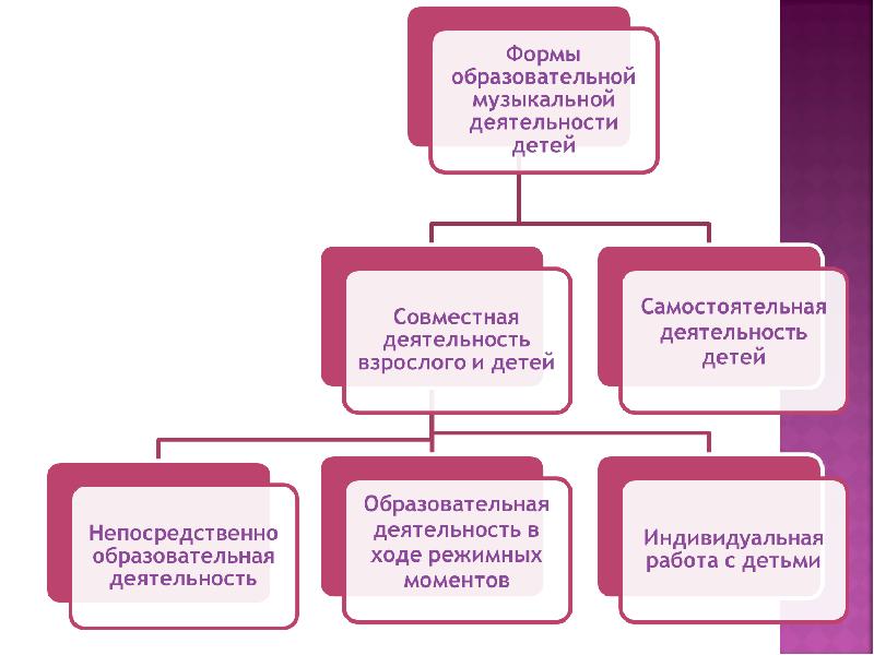 Формы организации совместной учебной деятельности