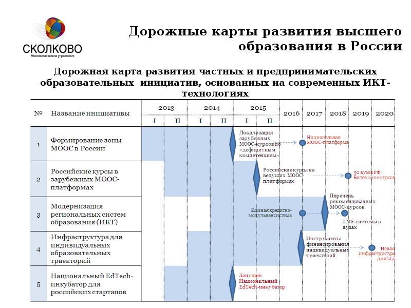 Новую дорожную карту. Дорожная карта развития. План дорожная карта. Форма дорожной карты. Примеры дорожных карт развития.