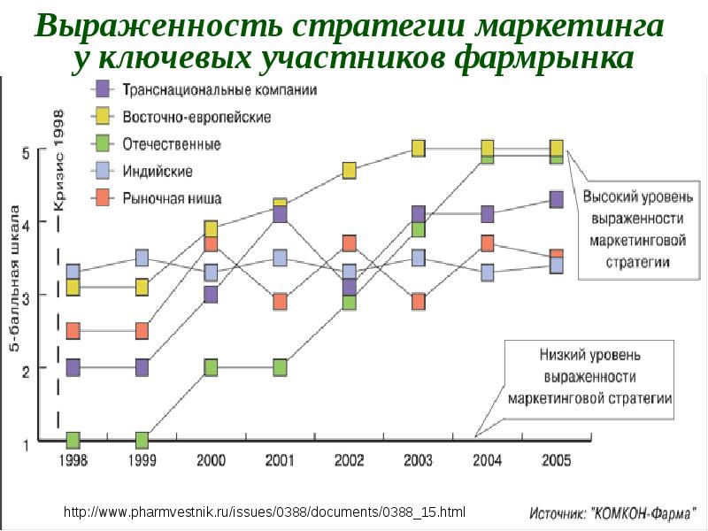 Маркетинг стратегия презентация