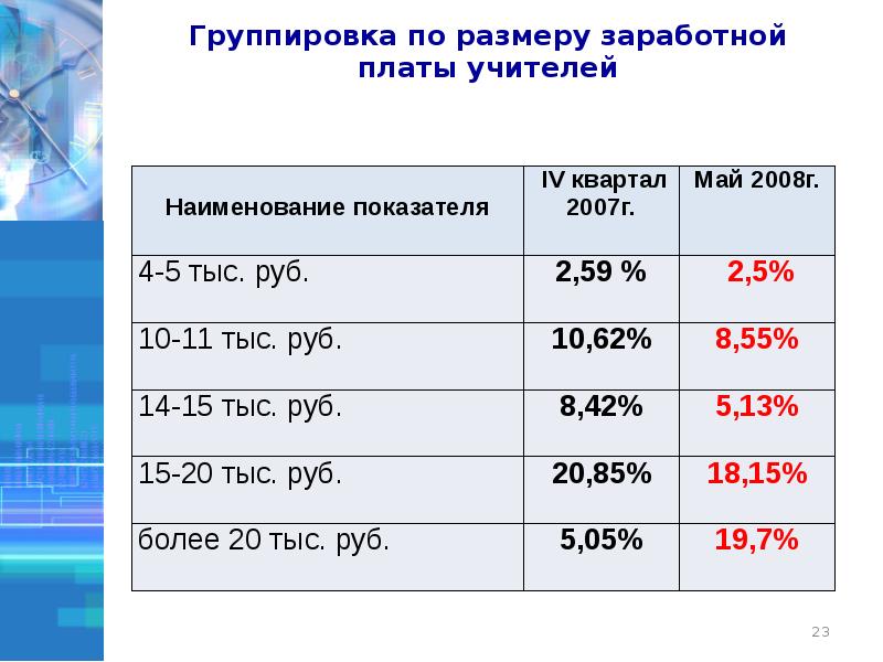 Размер заработной платы учителя. Группировка по оплате труда. Группировка работников по ЗП. Размер заработной платы укажите. Размер МРОТ лего.