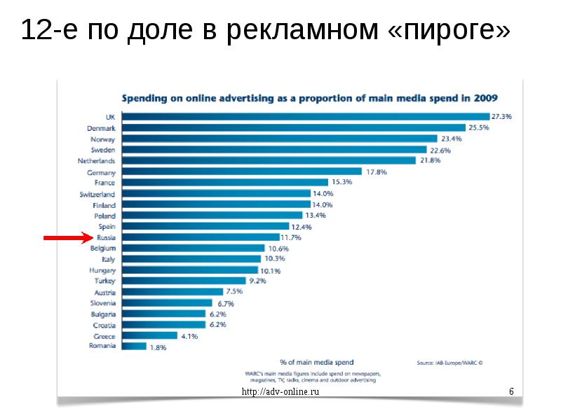 Media me. Доля рекламы.