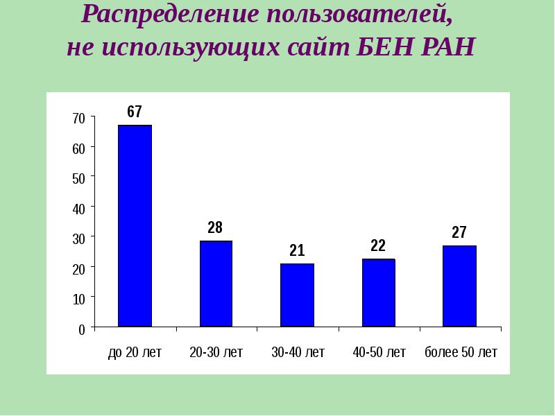 Распределение пользователей