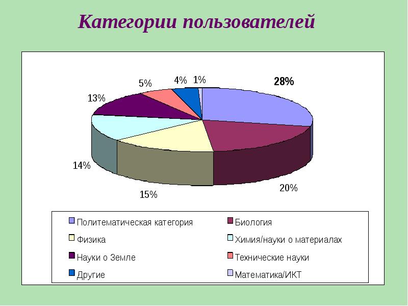 Категории пользователей а б в. Анализ информационных потребностей пользователей.