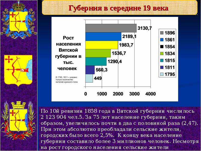 Население губерний. Население Росси в серелине 19 века. Население России в середине 19 века. Численность населения Вятской губернии. Население Вятской губернии в 19 веке