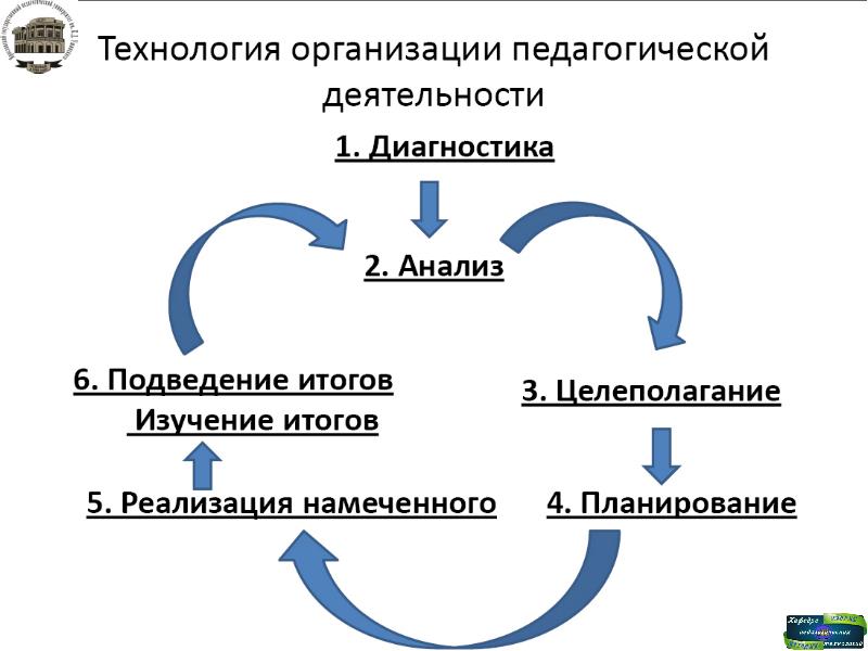 Результат учения