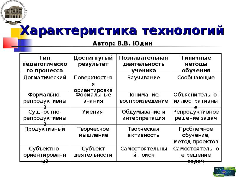 Характеристика технологий. Характеристики технологии. Основные характеристики технологии. 5 Характеристик технологии. Технология как характеристика.