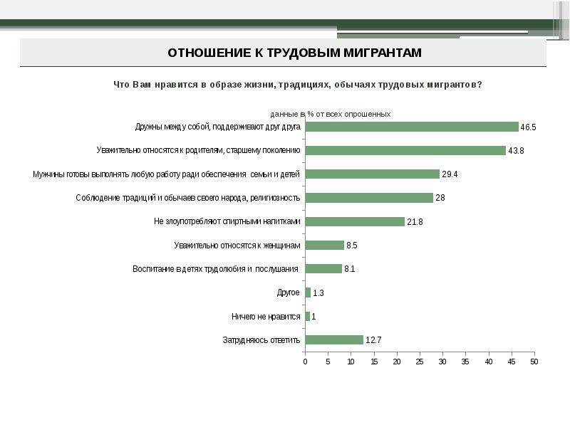 Электронная карта трудового мигранта