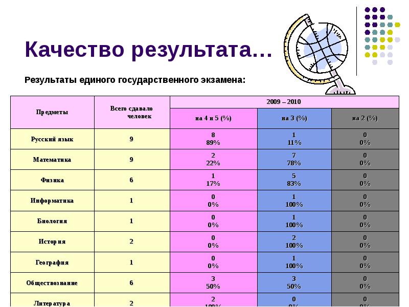 Результаты единого. Качество результата.