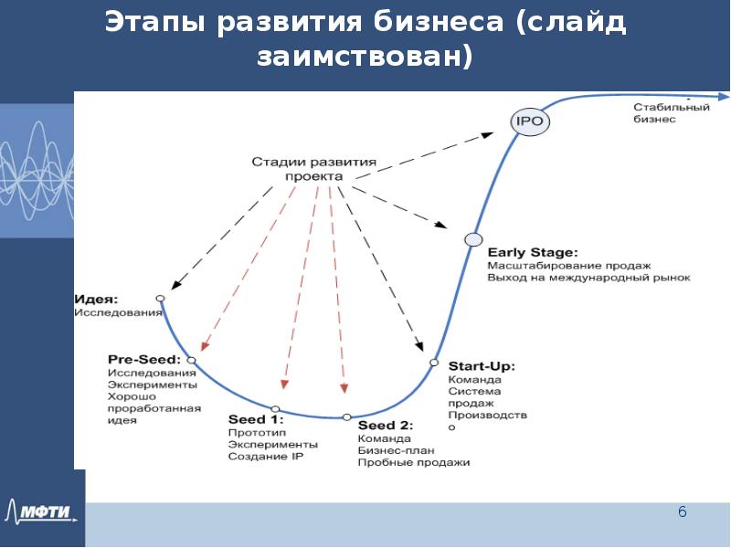 Стадии развития проекта