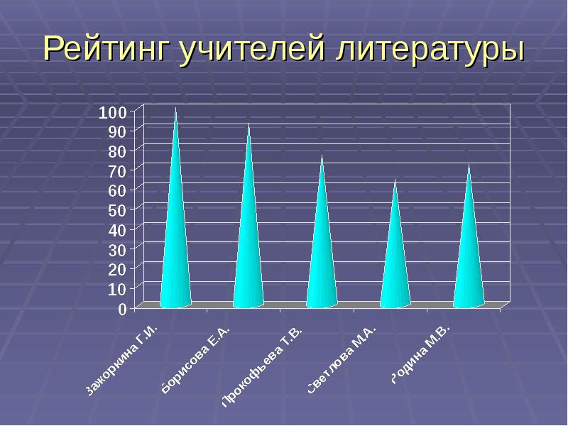 Рейтинг учителей в школе образец