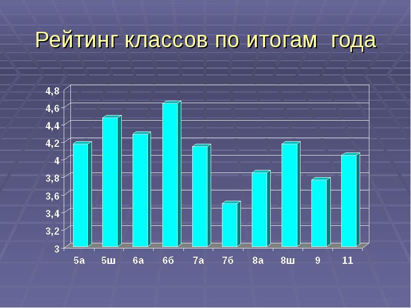 Рейтинг класса