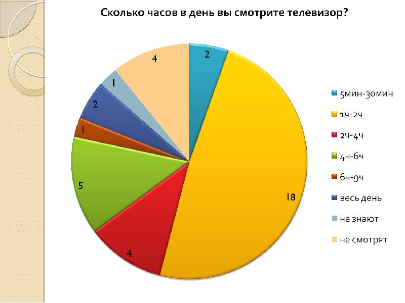 Круговая диаграмма мой день