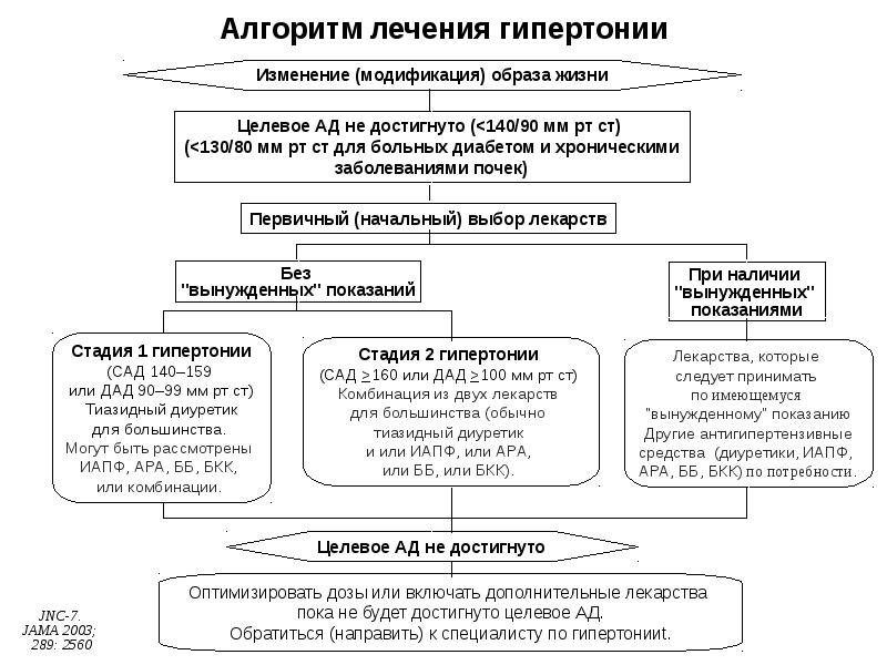 Алгоритм - схема лечения гипертонической болезни. Алгоритмы лечения терапия. Терапия аг алгоритм. Алгоритм пдф. Международный алгоритм снижения веса.