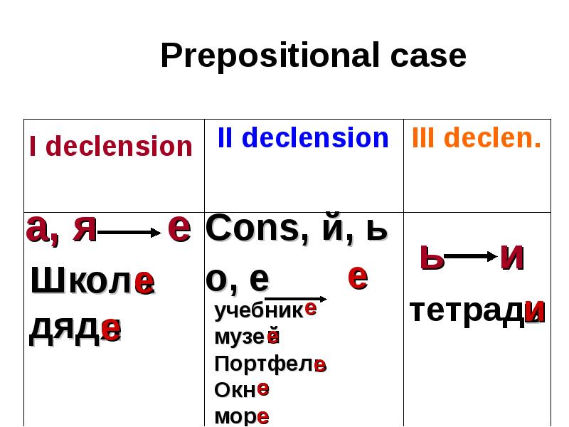 Предложный падеж презентация