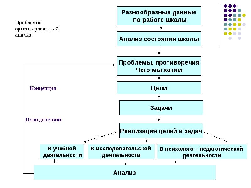 Организация работы анализ. Проблемно-ориентированный анализ работы школы. Структура проблемно-ориентированного анализа. Схема проблемно ориентированного анализа. Метод проблемно-ориентированного анализа.