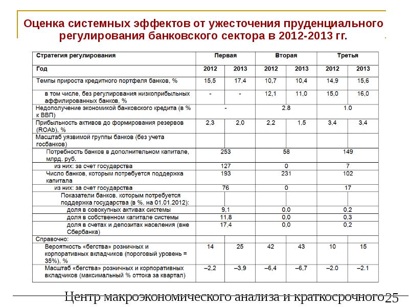 Показатели государства. Нормативы стресс тестирование банков. Пруденциальные нормативы это. Оценки системных напряжений. Нормативы пруденциального надзора для банкк.