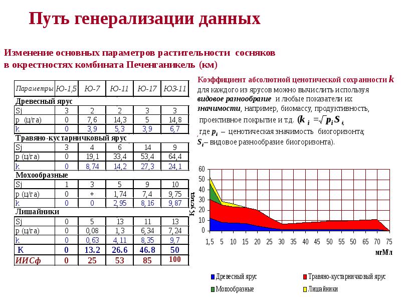 График 40. Ценотическая значимость. Ценотический параметр это что.